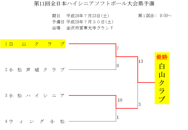 第11回全日本ハイシニアソフトボール大会県予選 トーナメント表　結果