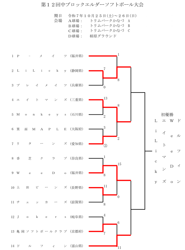 第12回中ブロックエルダーソフトボール大会　結果