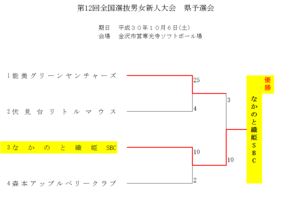 第12回全国選抜男女新人大会県予選会　結果