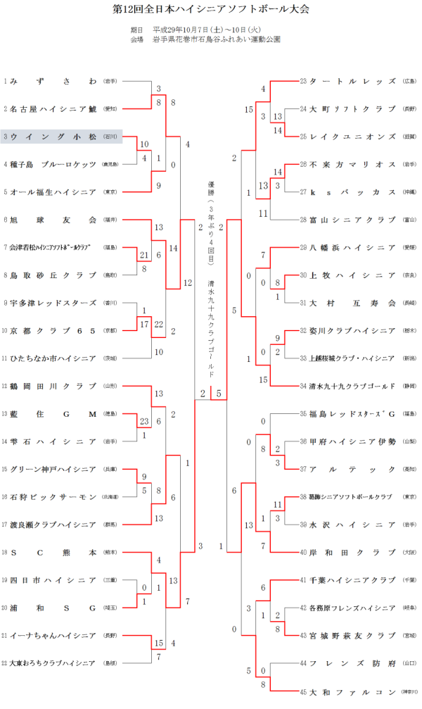 第12回全日本ハイシニア大会 結果