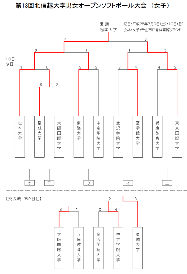 第13回北信越大学男女オープンソフトボール大会　（女子）