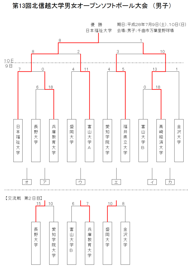 第13回北信越大学男女オープンソフトボール大会　（男子）