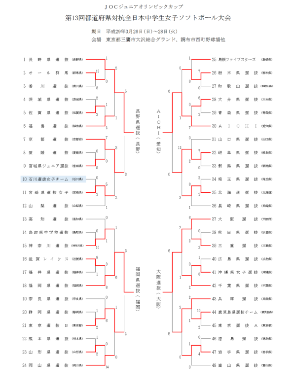 第13回都道府県対抗全日本中学生女子大会