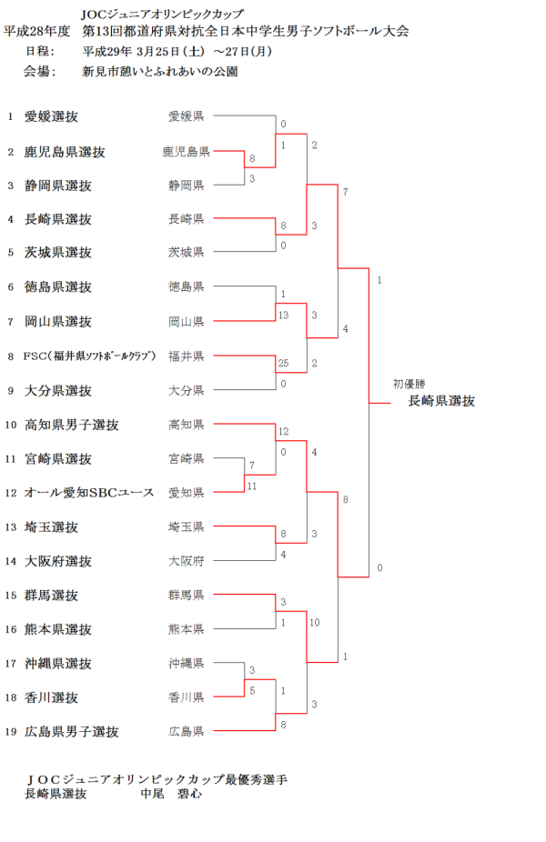 第13回都道府県対抗全日本中学生男子大会 結果