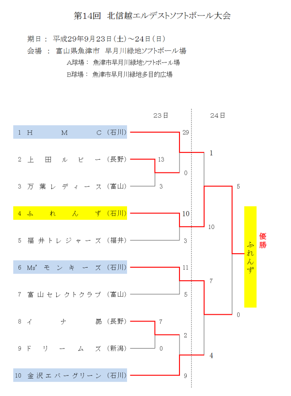 第14回北信越エルデスト大会 結果