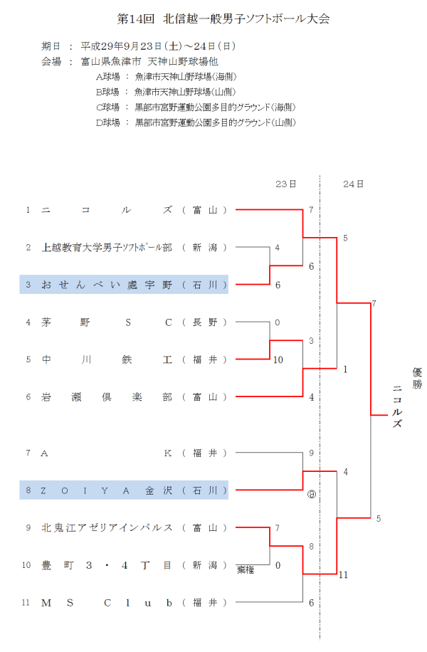 第14回北信越一般男子大会 結果