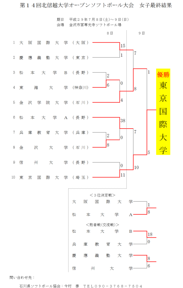 第14回北信越大学オープン　女子　最終結果 訂正版