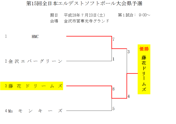 第15回全日本エルデストソフトボール大会県予選 トーナメント表　結果