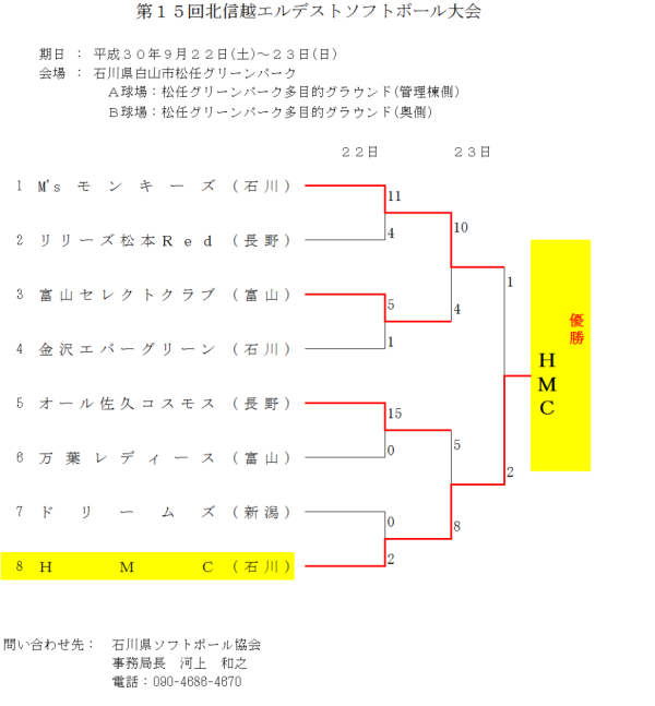 第15回北信越エルデスト大会 最終結果