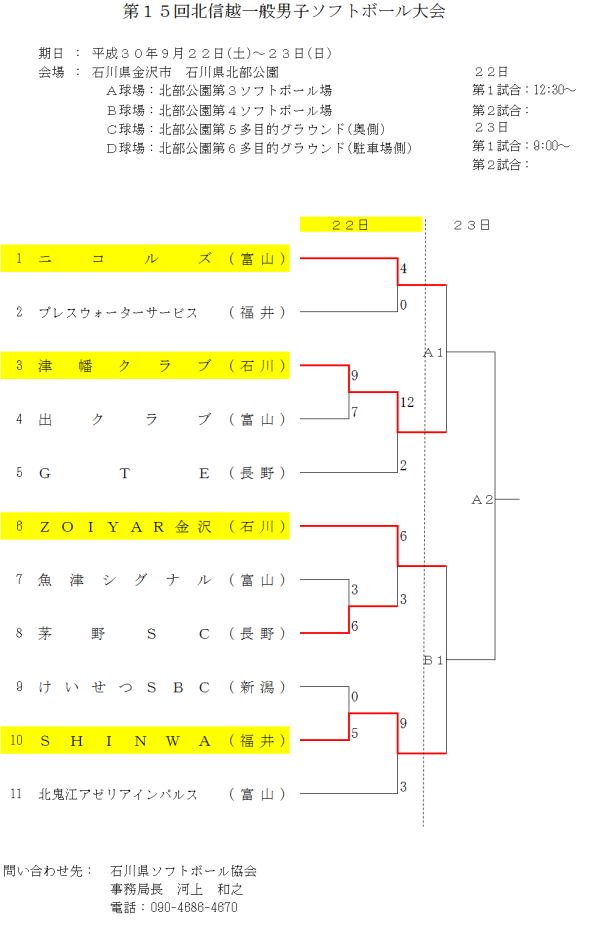 第15回北信越一般男子大会 初日の結果
