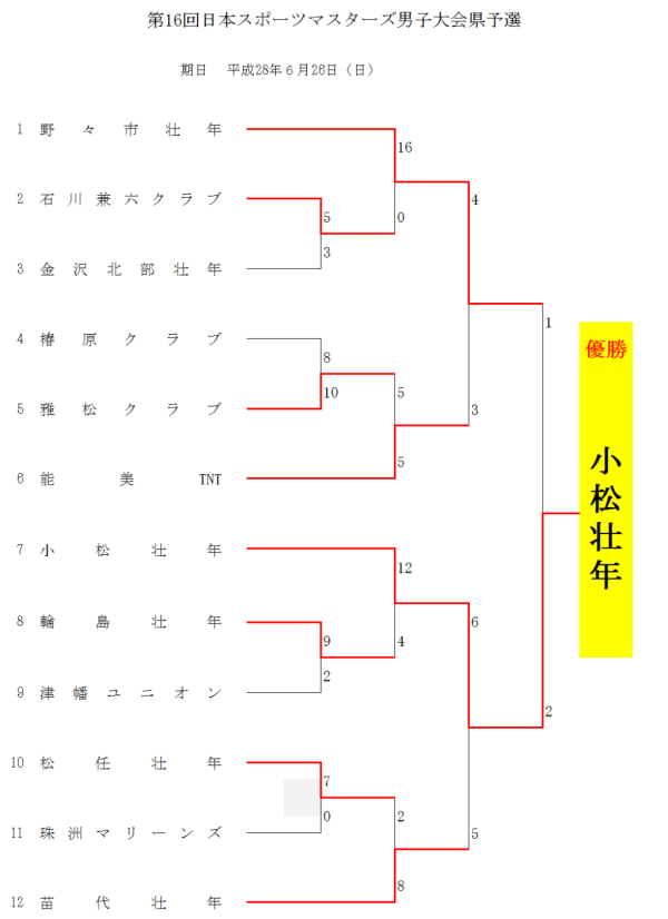 第16回日本スポーツマスターズ男子大会県予選  結果