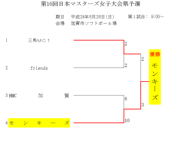 第16回日本マスターズ女子大会県予選大会　結果