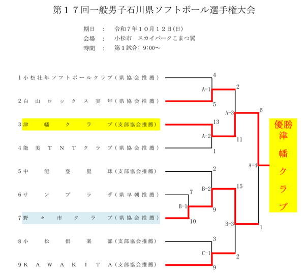 第17回一般男子石川県ソフトボール選手権大会_結果
