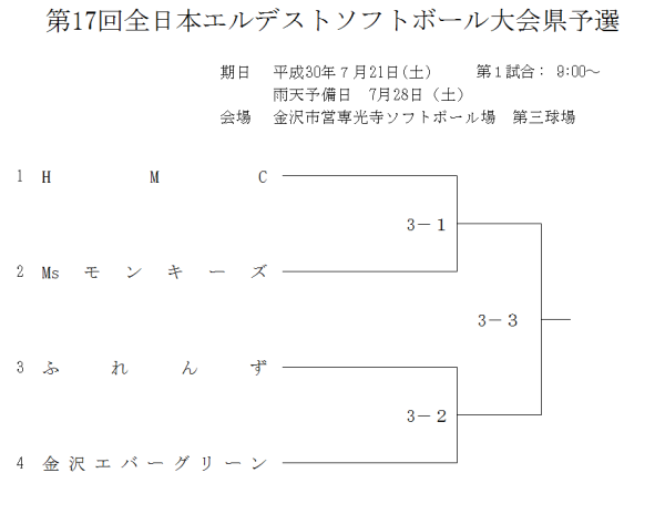 第17回全日本エルデストソフトボール大会県予選 組合せ 改