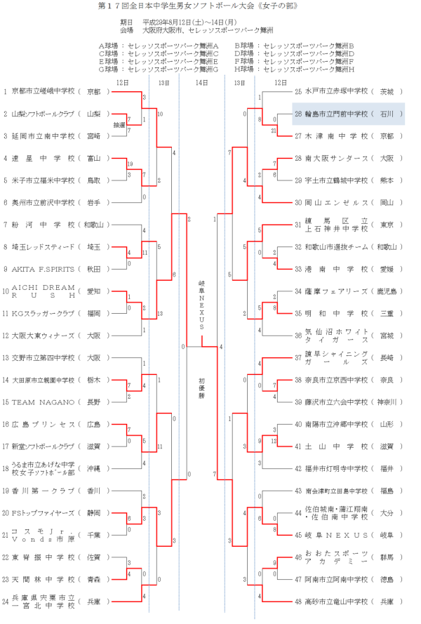 第17回全日本中学生女子 結果