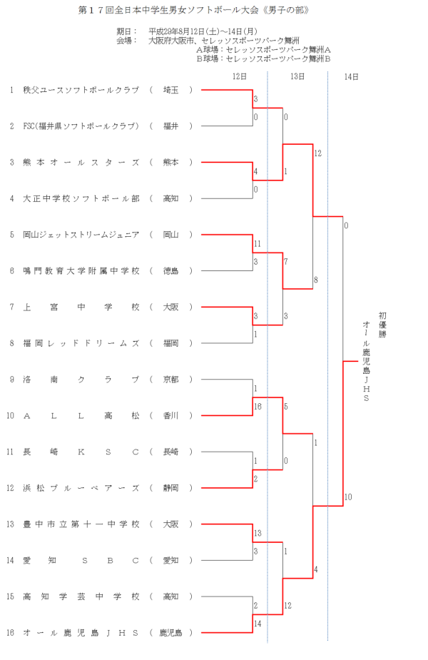 第17回全日本中学生男子 結果