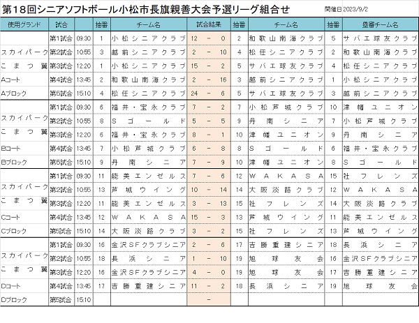 第18回シニアソフトボール小松市長旗親善大会　スコア