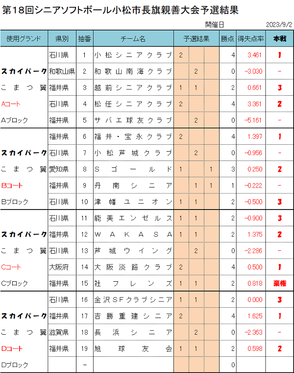 第18回シニアソフトボール小松市長旗親善大会　結果