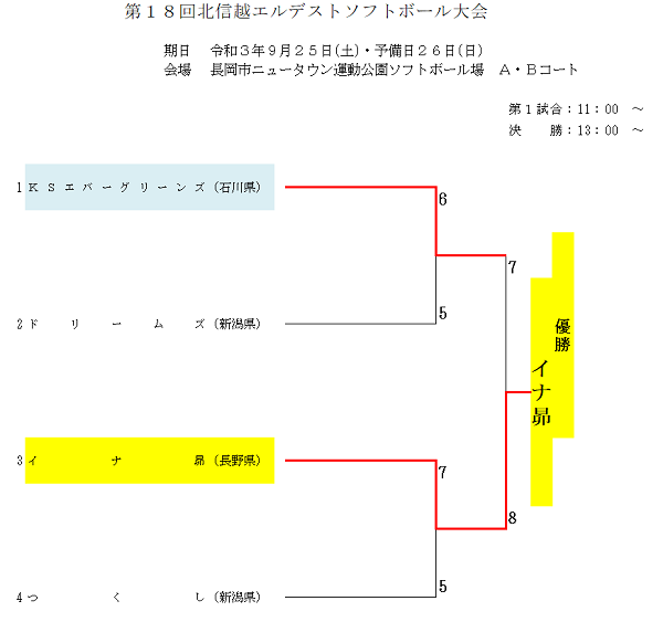 第18回北信越エルデスト大会　結果