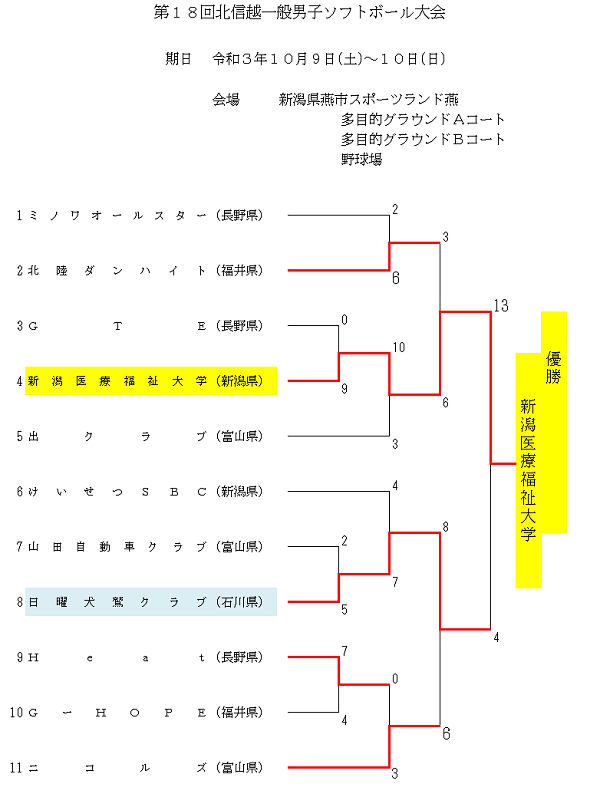 第18回北信越一般男子ソフトボール大会　結果