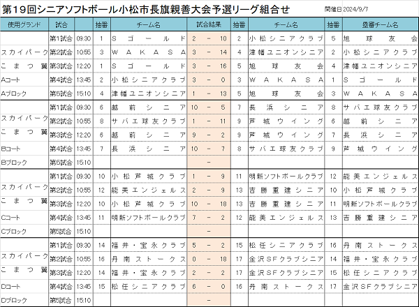第19回シニアソフトボール小松市長旗親善大会 予選リーグ結果