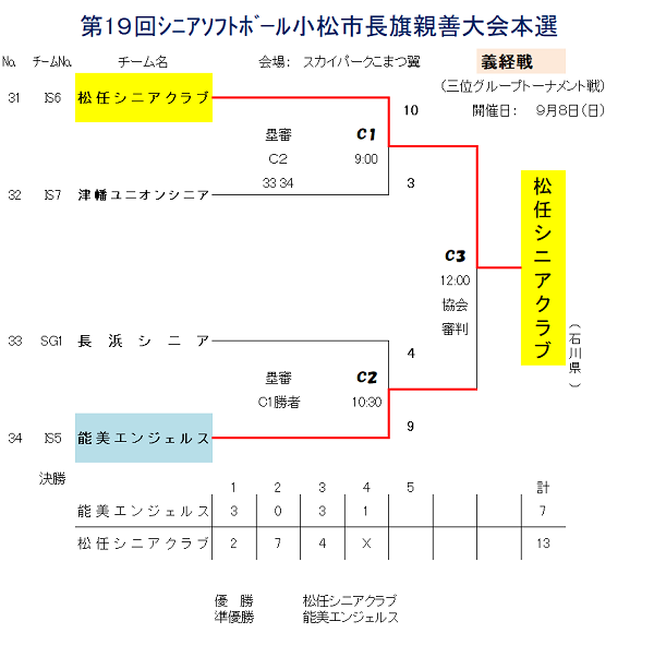 第19回シニアソフトボール小松市長旗親善大会 義経戦結果