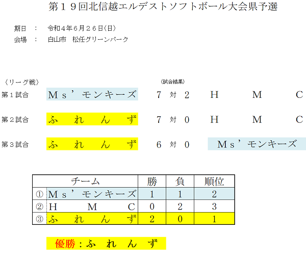 第19回北信越エルデスト県予選　結果