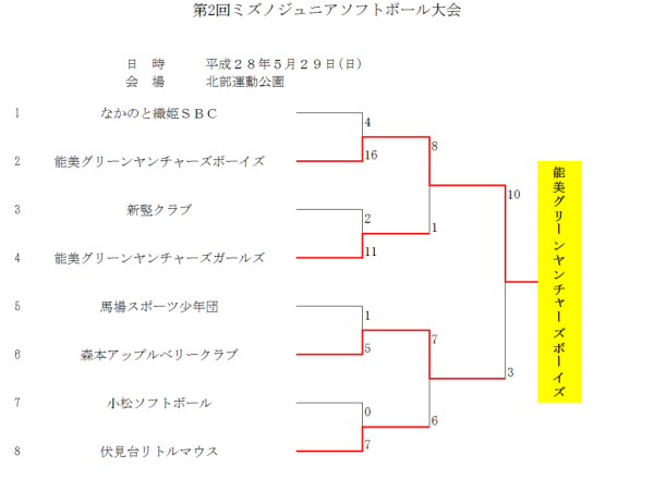 第2回ミズノジュニアソフトボール大会 トーナメント表