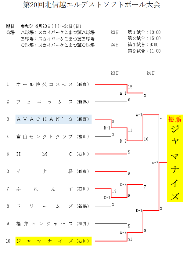 第20回北信越エルデストソフトボール大会結果
