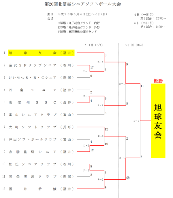 第20回北信越シニア年ソフトボール大会 結果