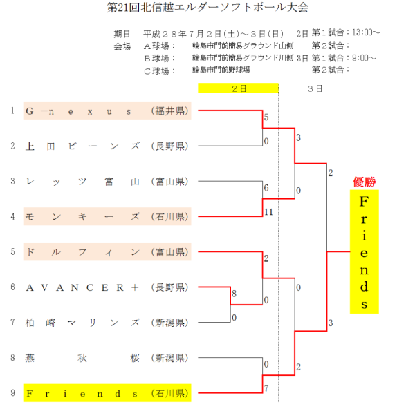 第21回北信越エルダー大会 トーナメント表　結果