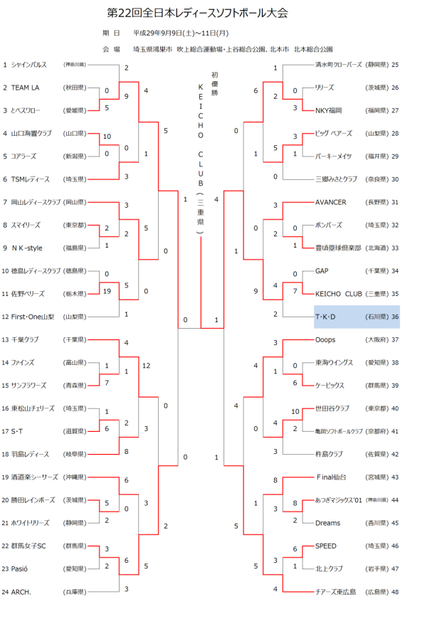 第22回全日本レディース大会 結果