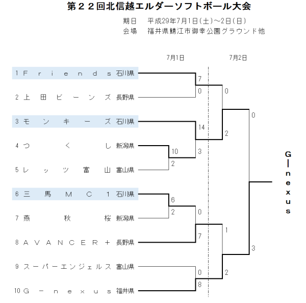 第22回北信越エルダー　結果
