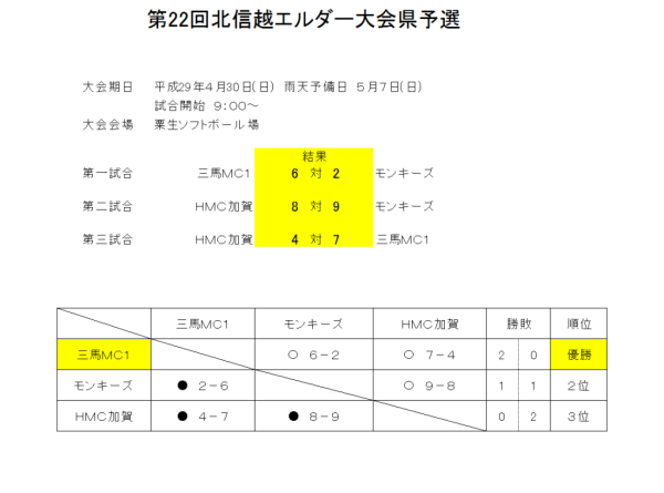 第22回北信越エルダー大会 県予選 　結果