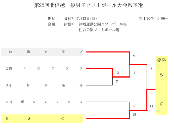 第22回北信越一般男子県予選結果