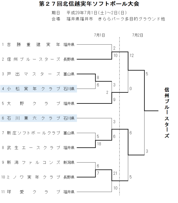 第22回北信越実年　結果