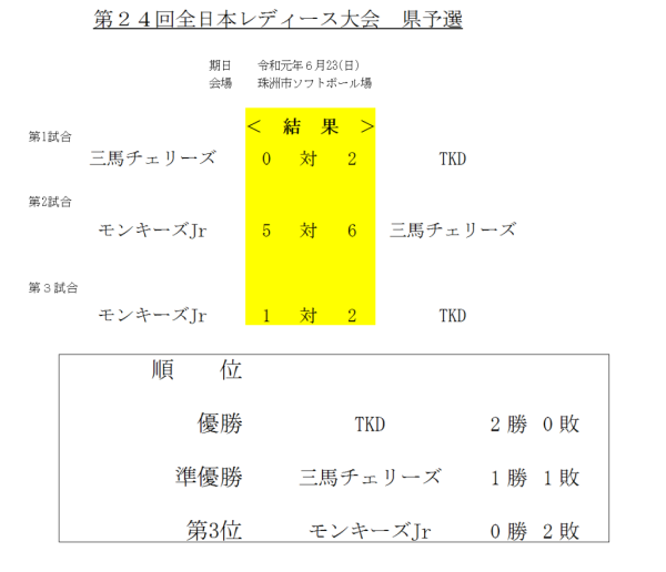 第24回全日本レディース大会県予選 結果