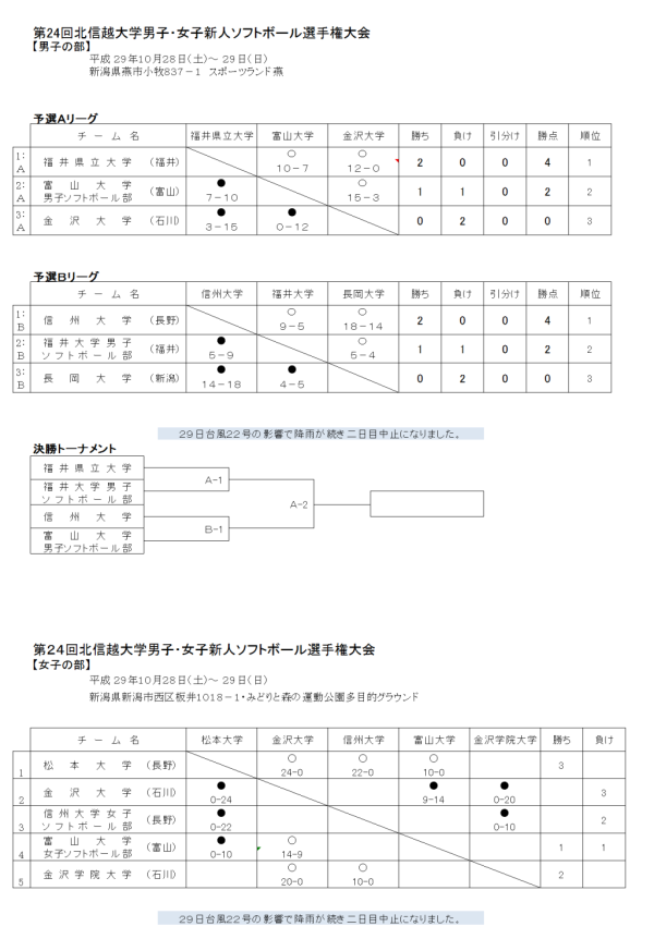 第24回北信越大学男女新選手権大会 結果