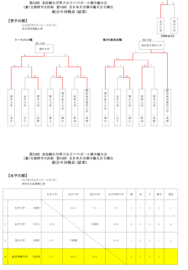 第25回北信越大学男子女子選手権大会　 結果
