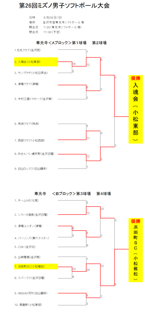 第26回ミズノ男子大会　結果