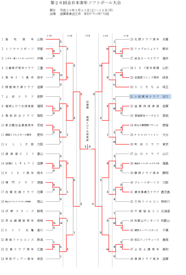 第26回全日本実年大会　結果