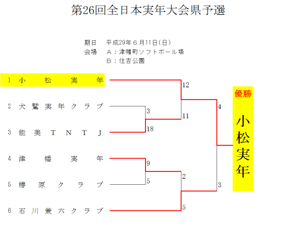 第26回全日本実年大会県予選2 結果