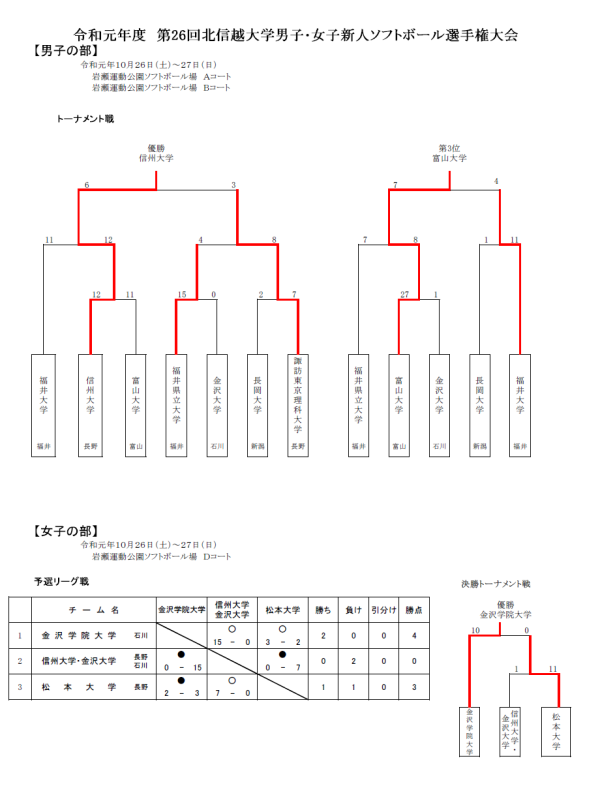 第26回北信越大学男子女子新人選手権大会 結果