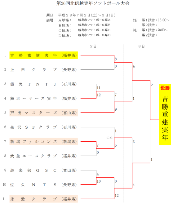 第26回北信越実年ソフトボール大会 トーナメント表　結果