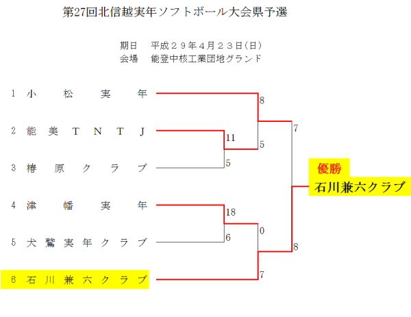 第27回北信越実年県予選会　結果　改