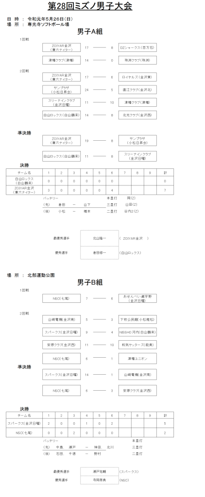 第28回ミズノ男子大会 結果2