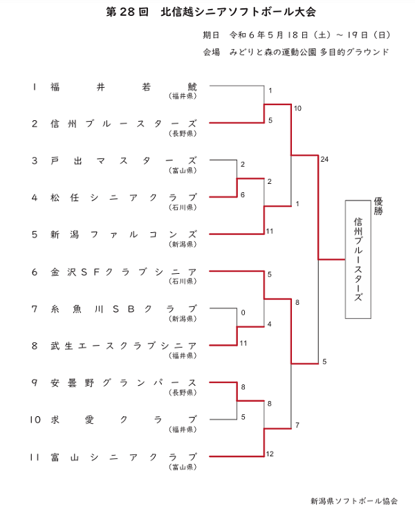 第28回北信越シニアソフトボール大会結果