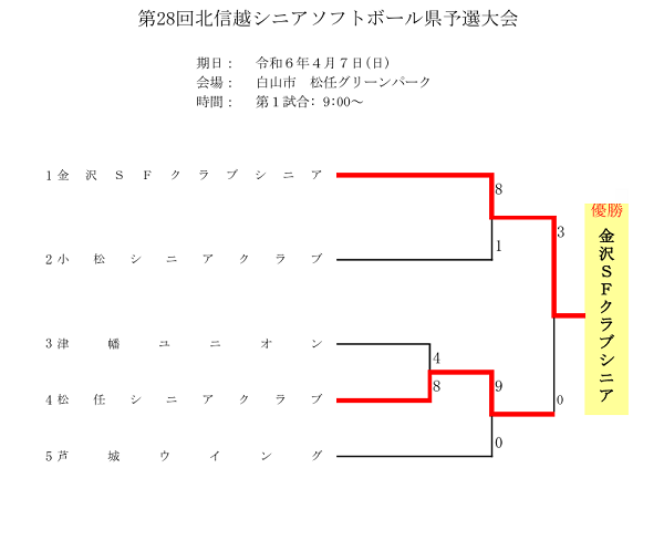 第28回北信越シニア県予選結果