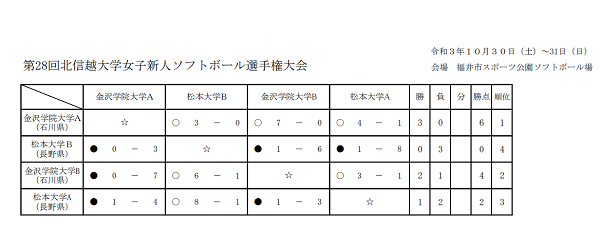 第28回北信越大学新人ソフトボール選手権大会　結果