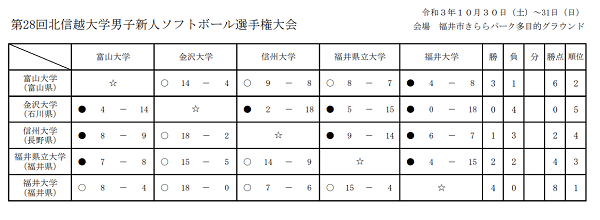 第28回北信越大学男子新人ソフトボール選手権大会　結果